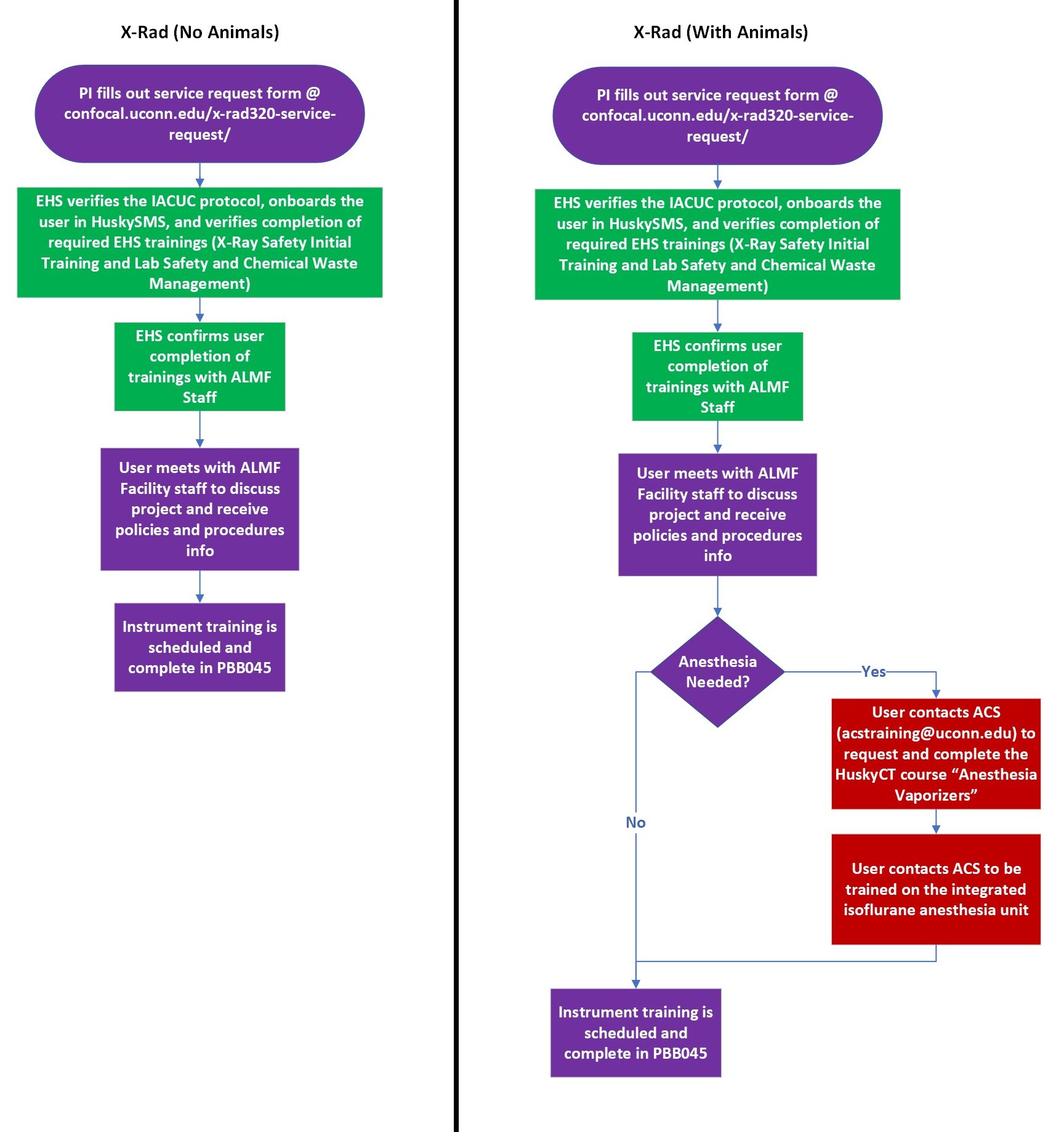 Flowchart for using X-Rad320 Instrument